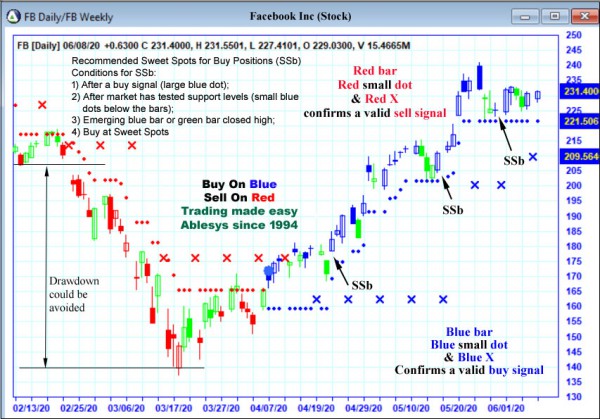 AbleTrend Trading Software FB chart