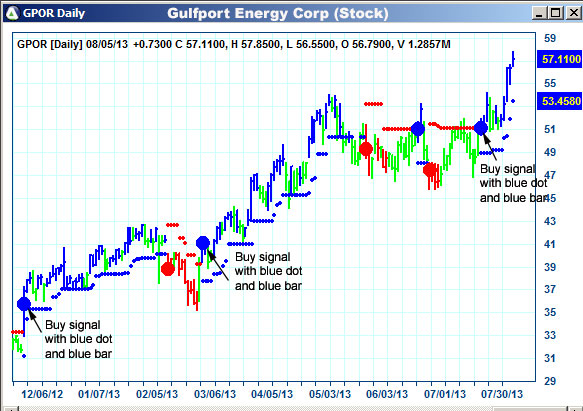 AbleTrend Trading Software GPOR chart