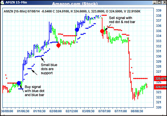 AbleTrend Trading Software AMZN chart