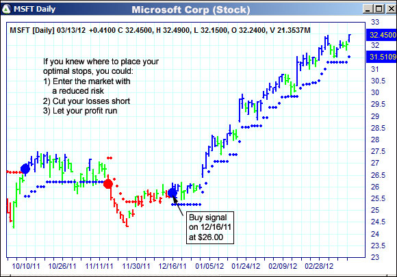 AbleTrend Trading Software MSFT chart