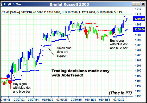 AbleTrend Trading Software TF chart