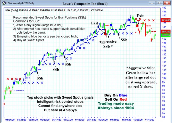 AbleTrend Trading Software LOW chart