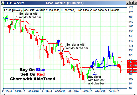 AbleTrend Trading Software LC chart