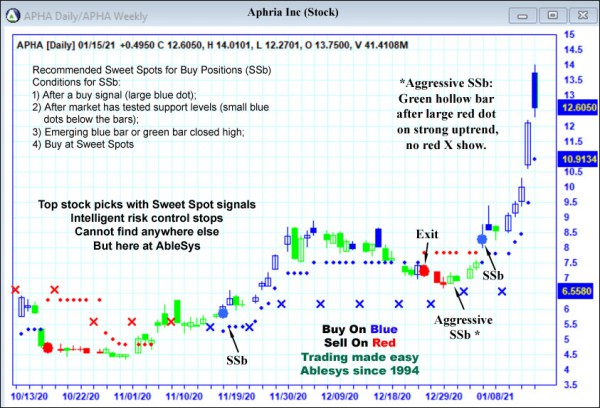 AbleTrend Trading Software APHA chart