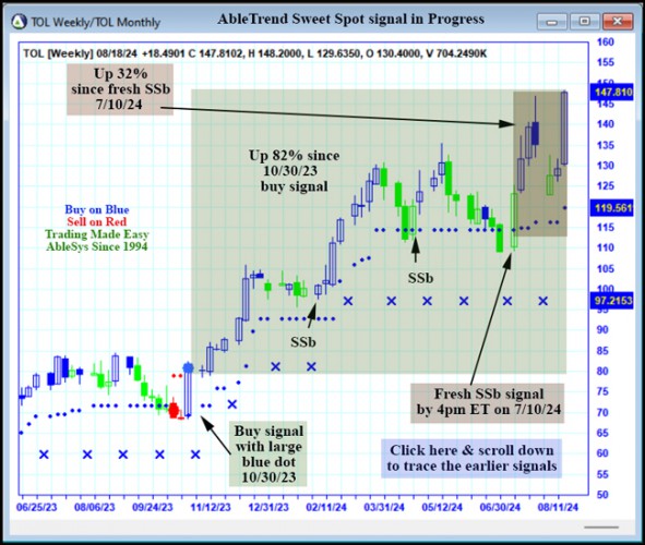 AbleTrend Trading Software TOL chart