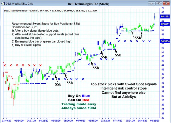 AbleTrend Trading Software DELL chart