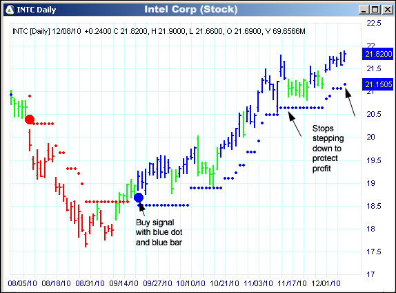 AbleTrend Trading Software INTC chart