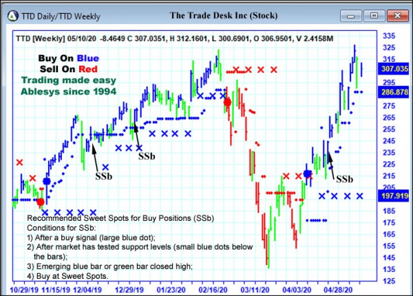 AbleTrend Trading Software TTD chart