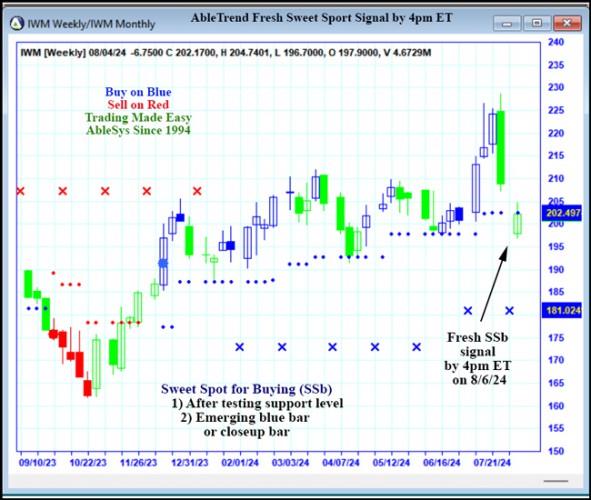 AbleTrend Trading Software IWM chart