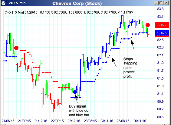 AbleTrend Trading Software CVX chart