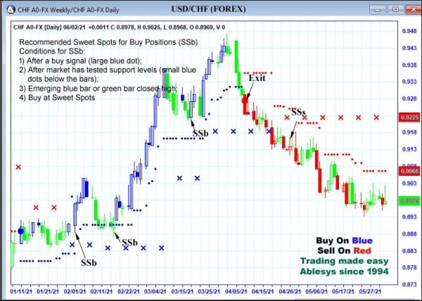 AbleTrend Trading Software CHF chart