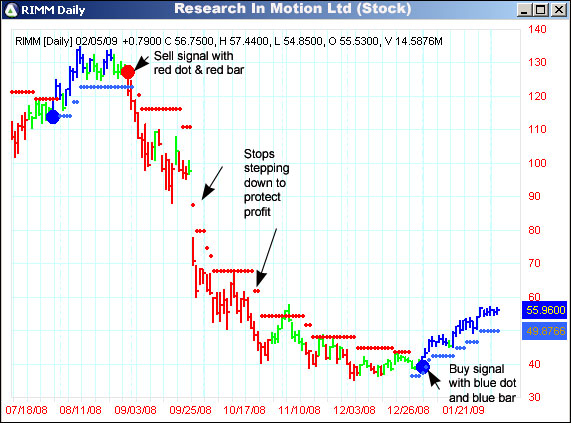 AbleTrend Trading Software RIMM chart