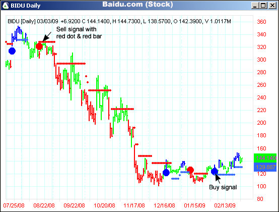 AbleTrend Trading Software BIDU chart