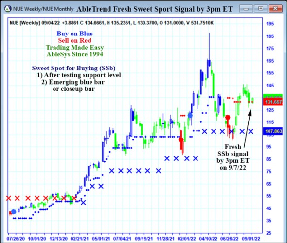 AbleTrend Trading Software NUE chart