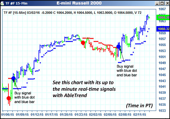 AbleTrend Trading Software TF chart