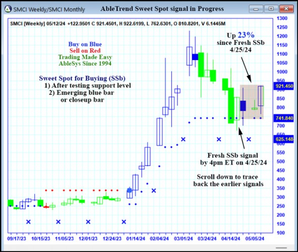 AbleTrend Trading Software SMCI chart