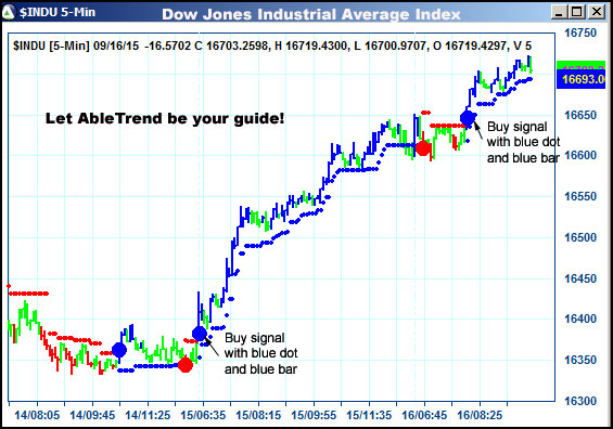 AbleTrend Trading Software $INDU chart