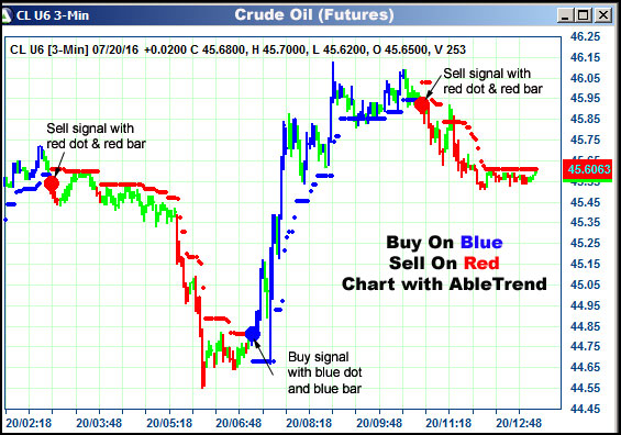 AbleTrend Trading Software CL chart