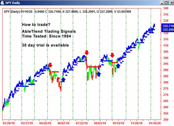 AbleTrend Trading Software SPY chart