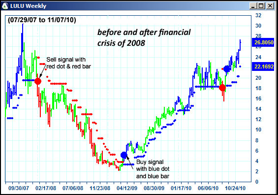 AbleTrend Trading Software LULU chart