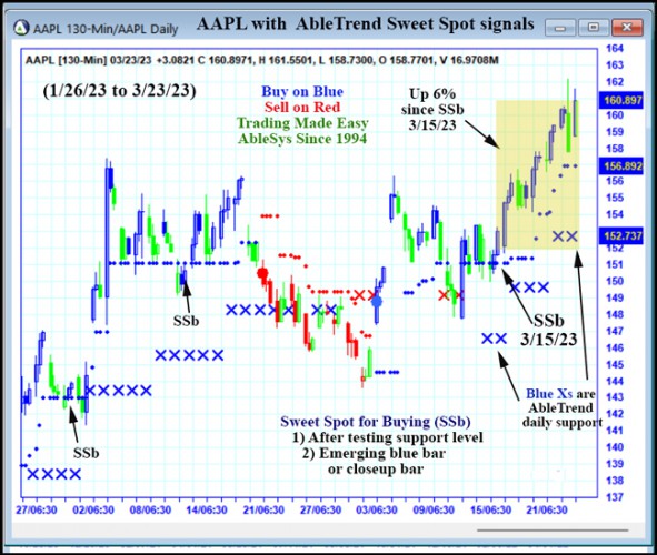 AbleTrend Trading Software AAPL chart