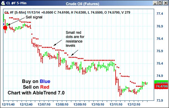 AbleTrend Trading Software CL chart