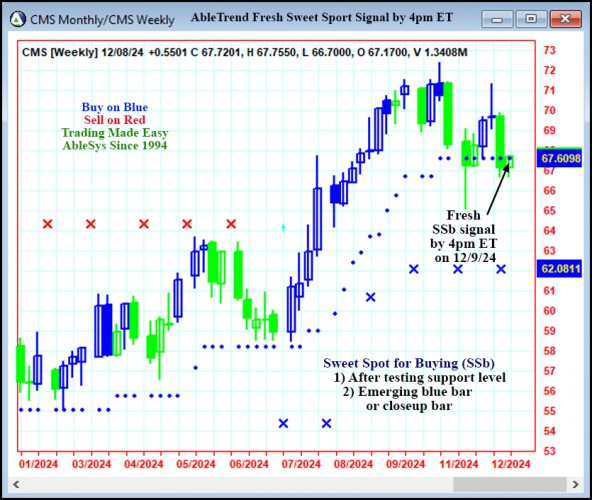 AbleTrend Trading Software CMS chart