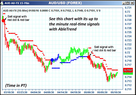 AbleTrend Trading Software AUD chart