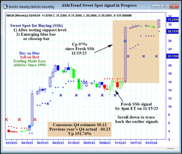 AbleTrend Trading Software IMGN chart