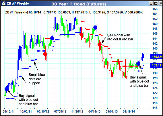 AbleTrend Trading Software ZB chart