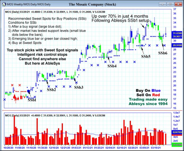 AbleTrend Trading Software MOS chart