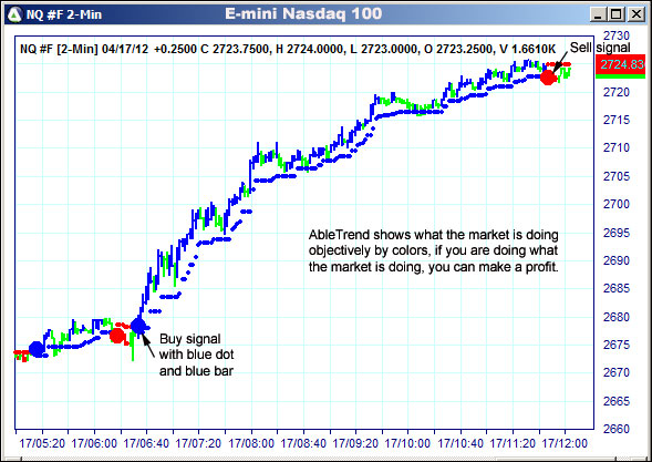 AbleTrend Trading Software NQ chart