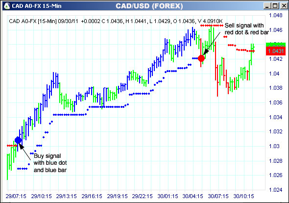 AbleTrend Trading Software CAD chart