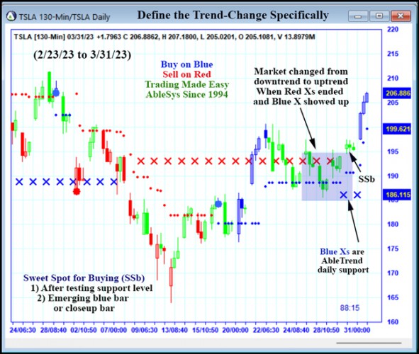 AbleTrend Trading Software TSLA chart