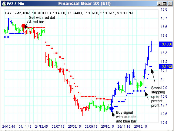 AbleTrend Trading Software FAZ chart