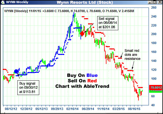 AbleTrend Trading Software WYNN chart