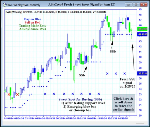 AbleTrend Trading Software BAC chart