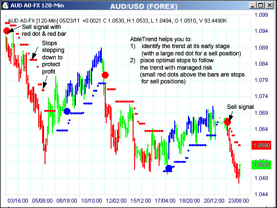 AbleTrend Trading Software AUD chart