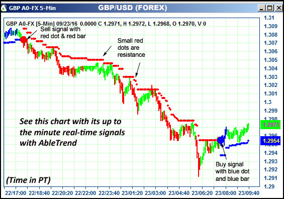 AbleTrend Trading Software GBP chart