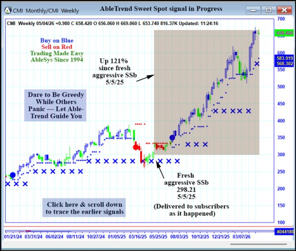 AbleTrend Trading Software CMI chart
