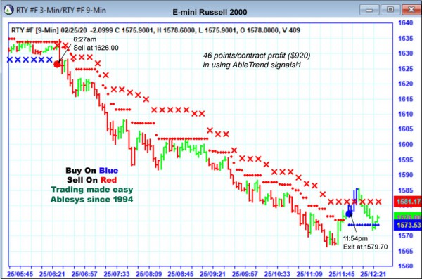 AbleTrend Trading Software RTY chart