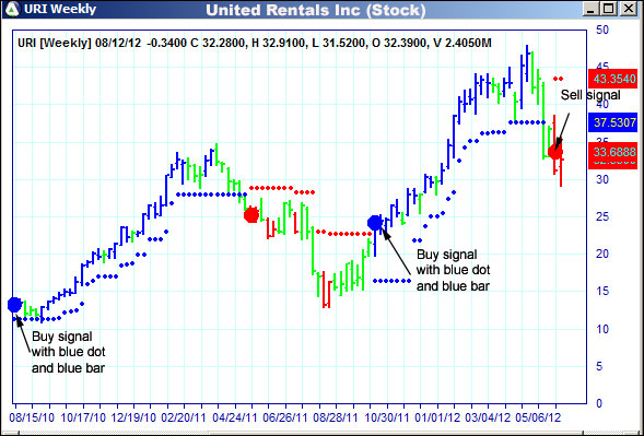 AbleTrend Trading Software URI chart