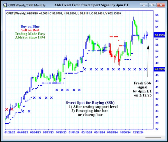 AbleTrend Trading Software CPRT chart