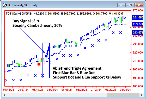 AbleTrend Trading Software TGT chart