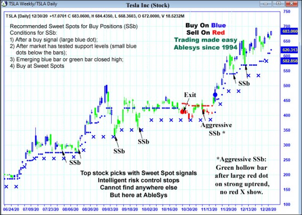 AbleTrend Trading Software TSLA chart