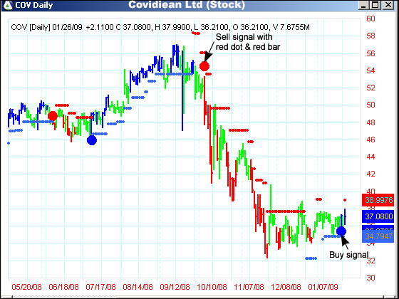 AbleTrend Trading Software COV chart