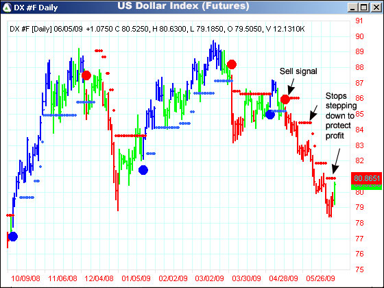 AbleTrend Trading Software DX chart