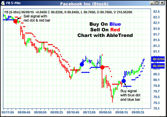 AbleTrend Trading Software FB chart