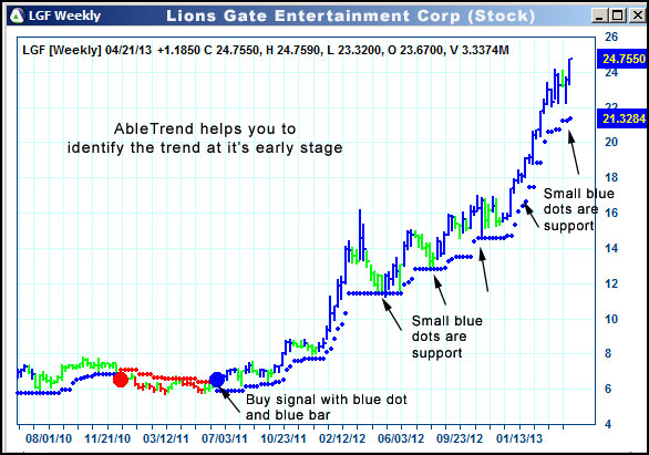 AbleTrend Trading Software LGF chart