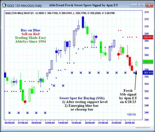 AbleTrend Trading Software QQQ chart